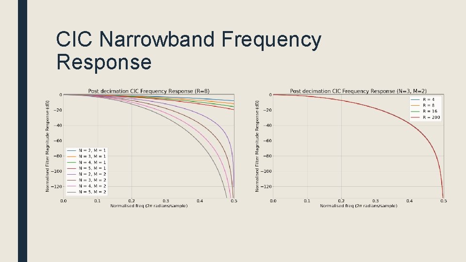 CIC Narrowband Frequency Response 