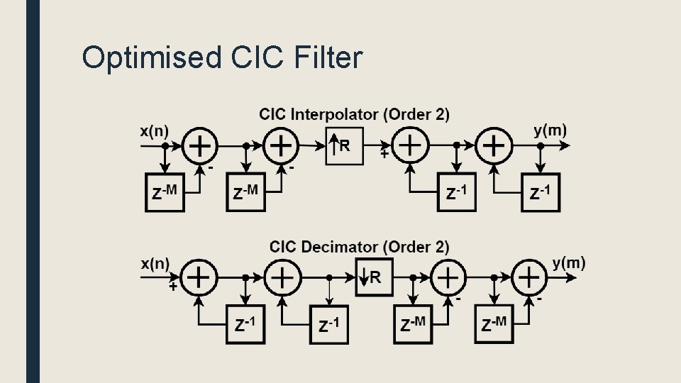Optimised CIC Filter 