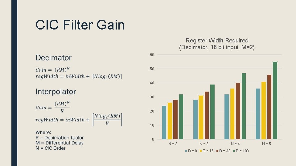 CIC Filter Gain Register Width Required (Decimator, 16 bit input, M=2) ■ 60 50