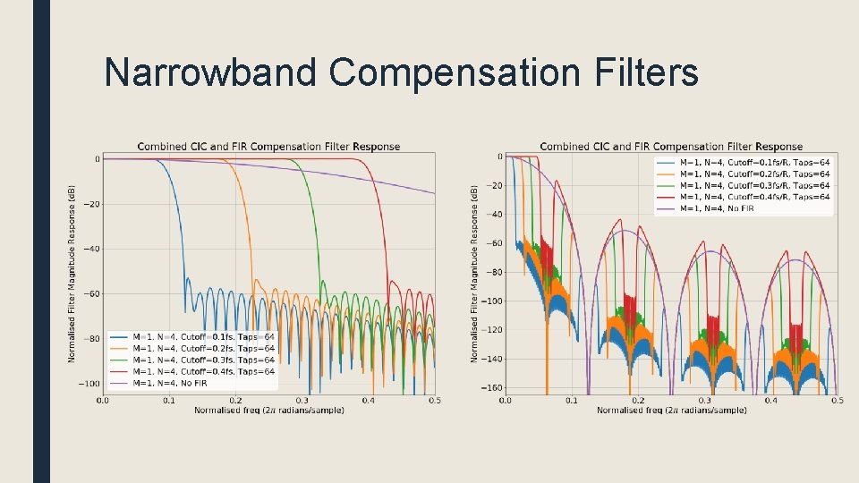 Narrowband Compensation Filters 