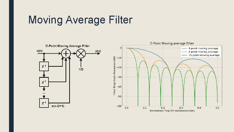 Moving Average Filter 