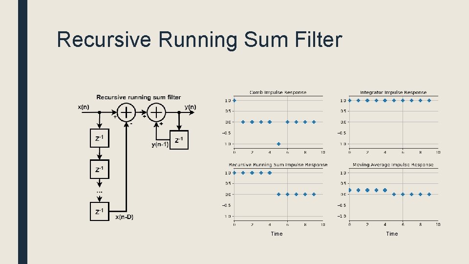 Recursive Running Sum Filter Time 