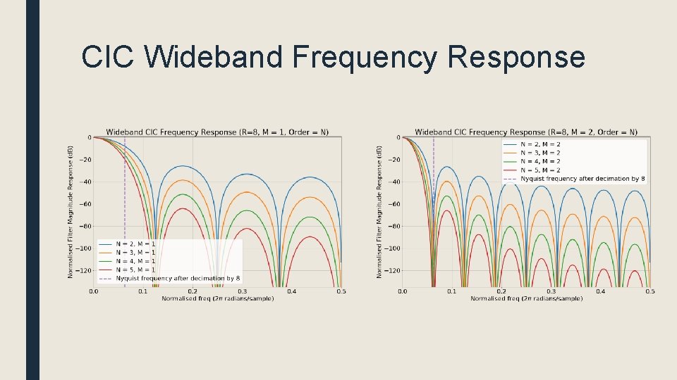 CIC Wideband Frequency Response 