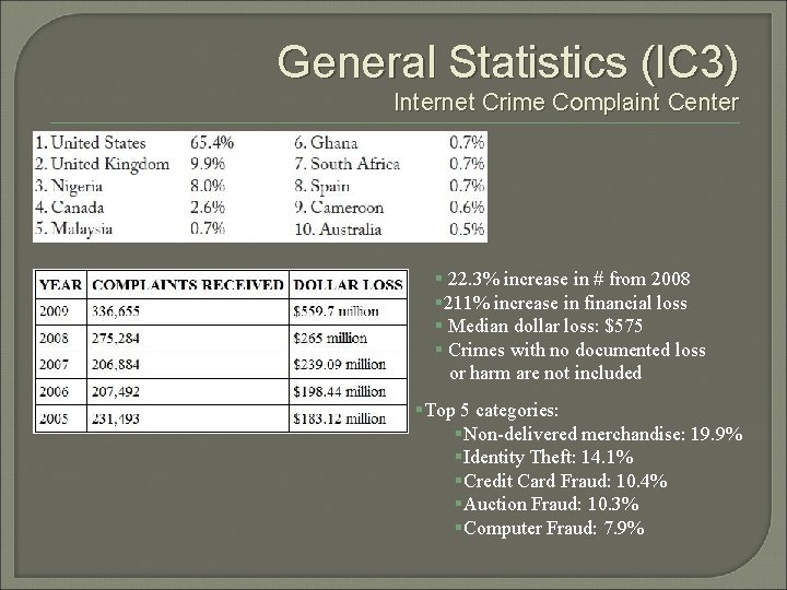 General Statistics (IC 3) Internet Crime Complaint Center § 22. 3% increase in #
