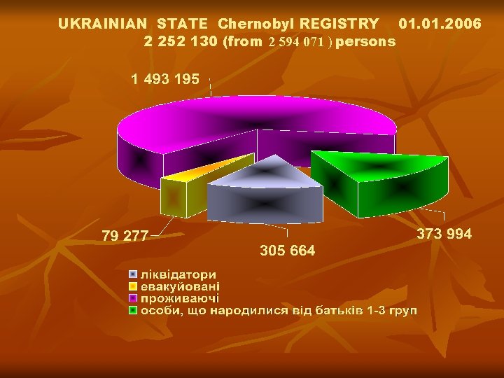 UKRAINIAN STATE Chernobyl REGISTRY 01. 2006 2 252 130 (from 2 594 071 )