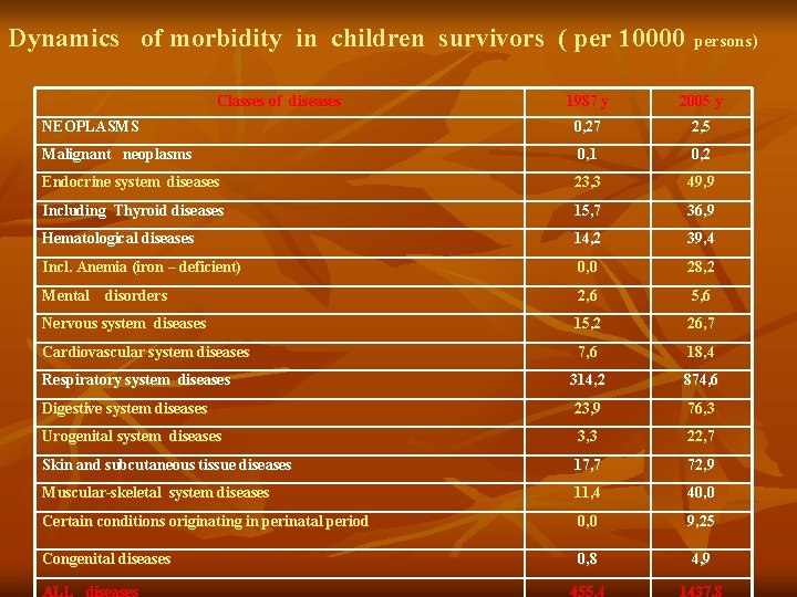Dynamics of morbidity in children survivors ( per 10000 Classes of diseases persons) 1987
