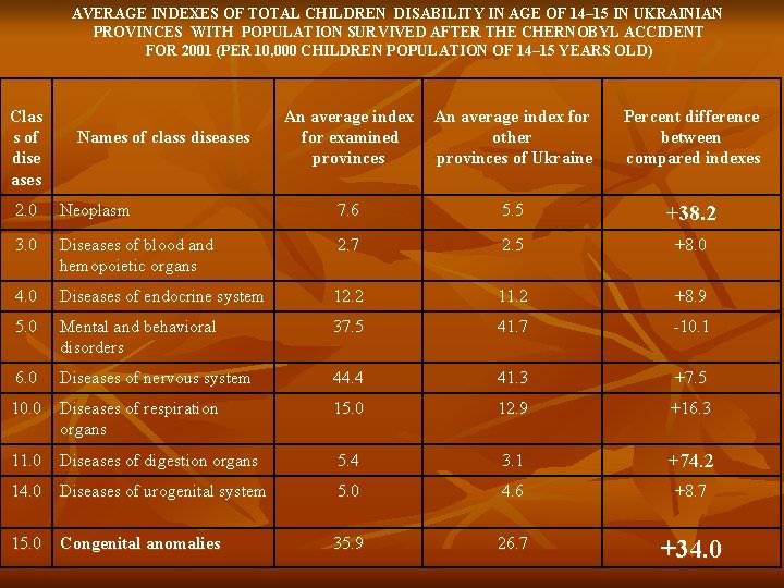 AVERAGE INDEXES OF TOTAL CHILDREN DISABILITY IN AGE OF 14– 15 IN UKRAINIAN PROVINCES