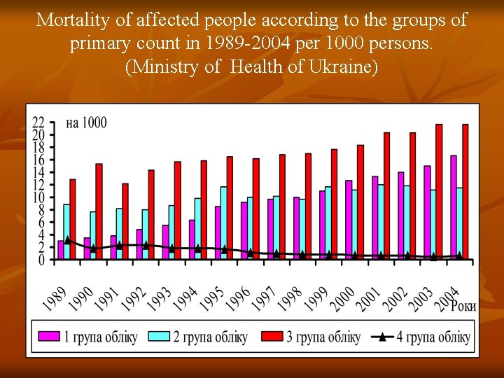 Mortality of affected people according to the groups of primary count in 1989 -2004