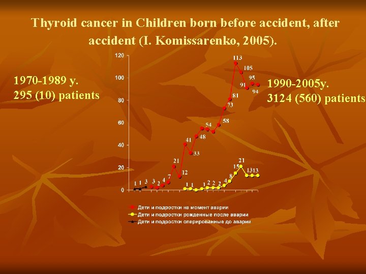 Thyroid cancer in Children born before accident, after accident (I. Komissarenko, 2005). 1970 -1989