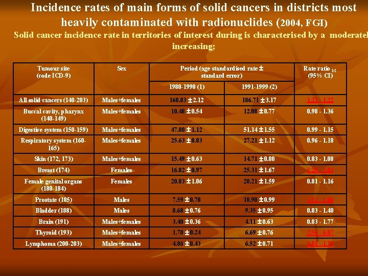 Incidence rates of main forms of solid cancers in districts most heavily contaminated with