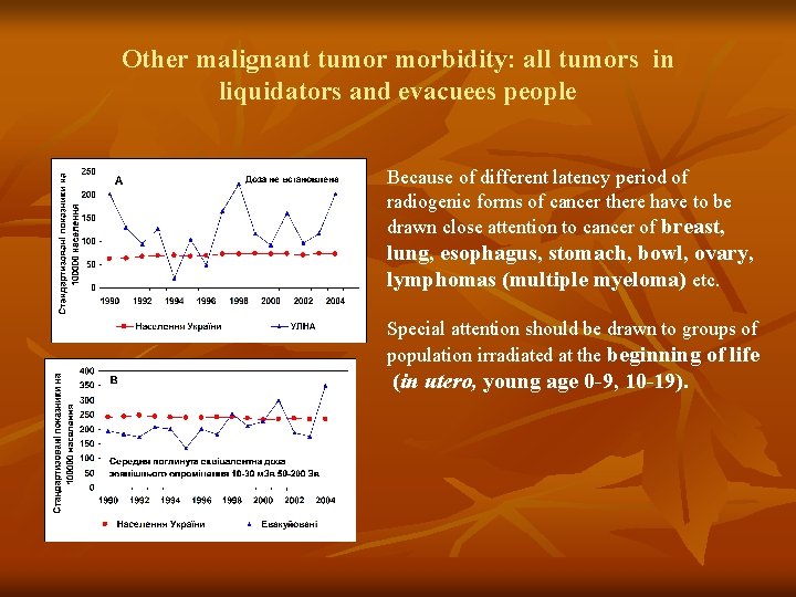 Other malignant tumor morbidity: all tumors in liquidators and evacuees people Because of different