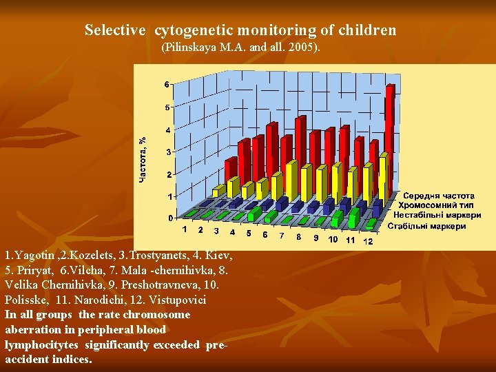 Selective cytogenetic monitoring of children (Pilinskaya M. A. and all. 2005). 1. Yagotin ,