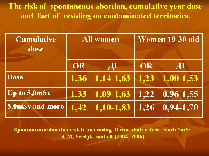The risk of spontaneous abortion, cumulative year dose and fact of residing on contaminated
