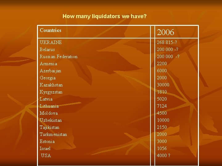How many liquidators we have? Countries 2006 UKRAINE Belarus Russian Federation Armenia Azerbaijan Georgia