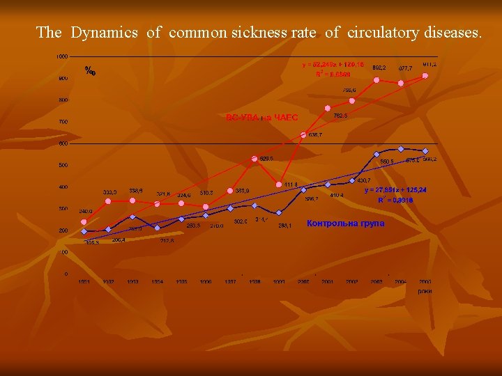The Dynamics of common sickness rate of circulatory diseases. 