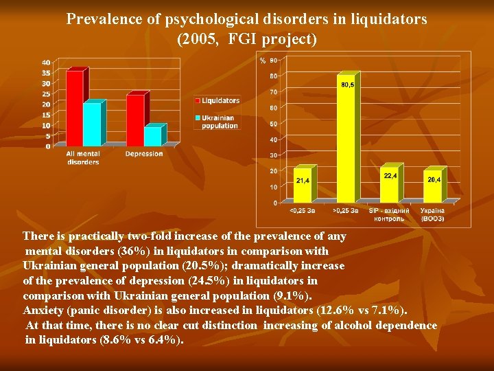 Prevalence of psychological disorders in liquidators (2005, FGI project) There is practically two-fold increase