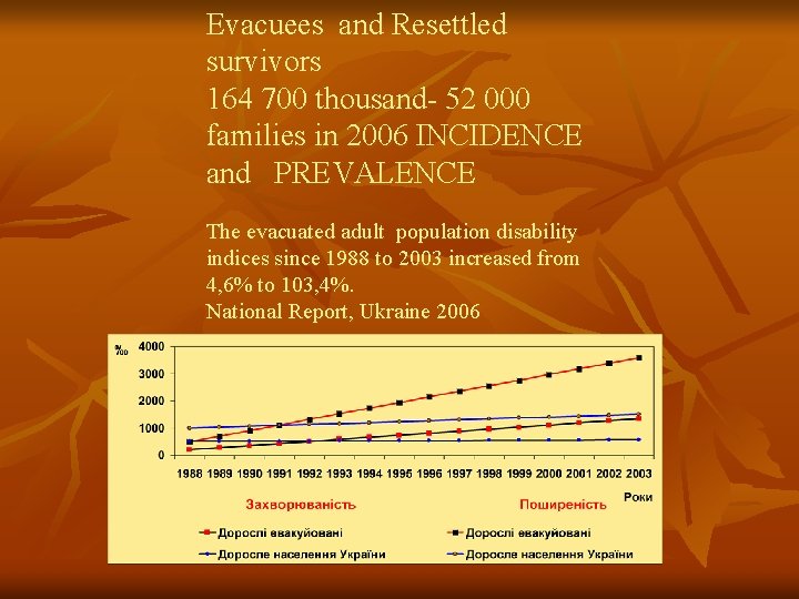 Evacuees and Resettled survivors 164 700 thousand- 52 000 families in 2006 INCIDENCE and