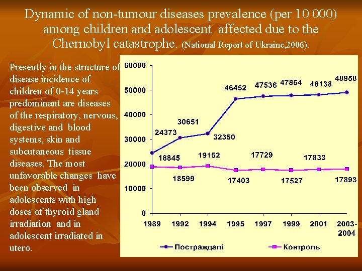 Dynamic of non-tumour diseases prevalence (per 10 000) among children and adolescent affected due