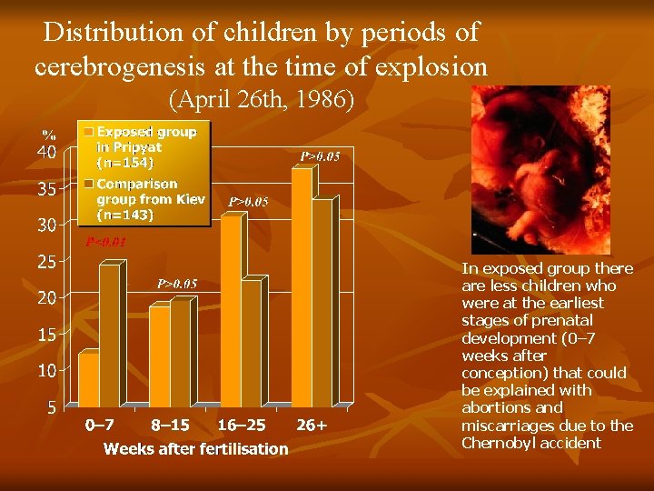 Distribution of children by periods of cerebrogenesis at the time of explosion (April 26