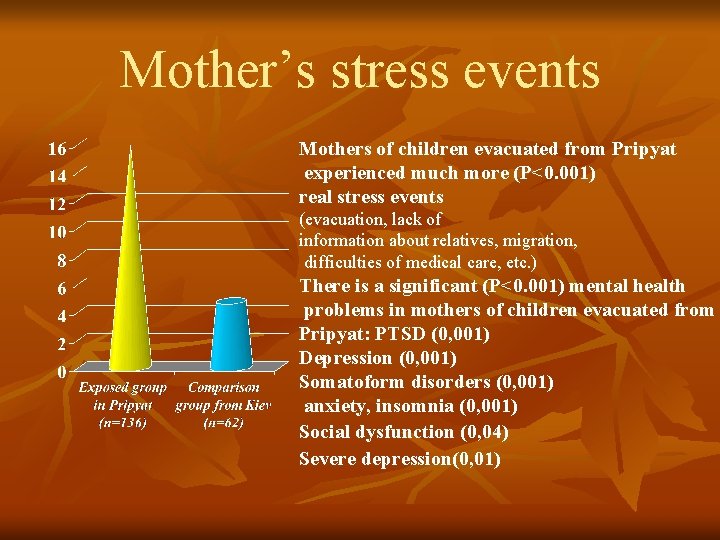 Mother’s stress events Mothers of children evacuated from Pripyat experienced much more (P<0. 001)