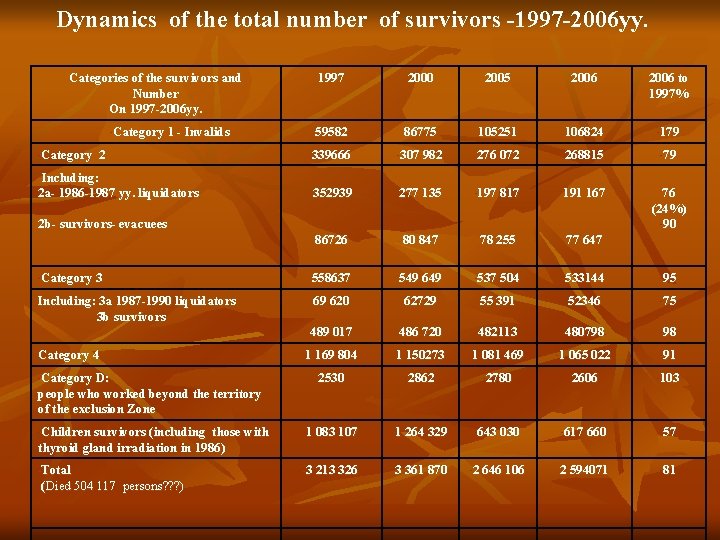 Dynamics of the total number of survivors -1997 -2006 yy. Categories of the survivors