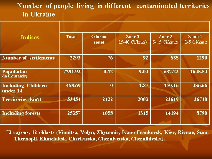Number of people living in different contaminated territories in Ukraine Indices Number of settlements