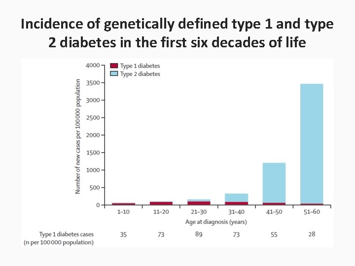 Incidence of genetically defined type 1 and type 2 diabetes in the first six