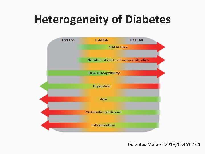 Heterogeneity of Diabetes Metab J 2018; 42: 451 -464 