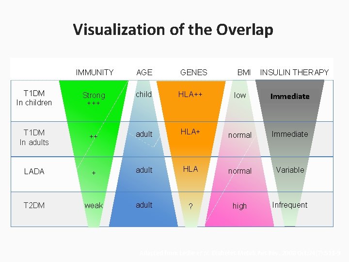 Visualization of the Overlap IMMUNITY AGE GENES BMI INSULIN THERAPY T 1 DM In