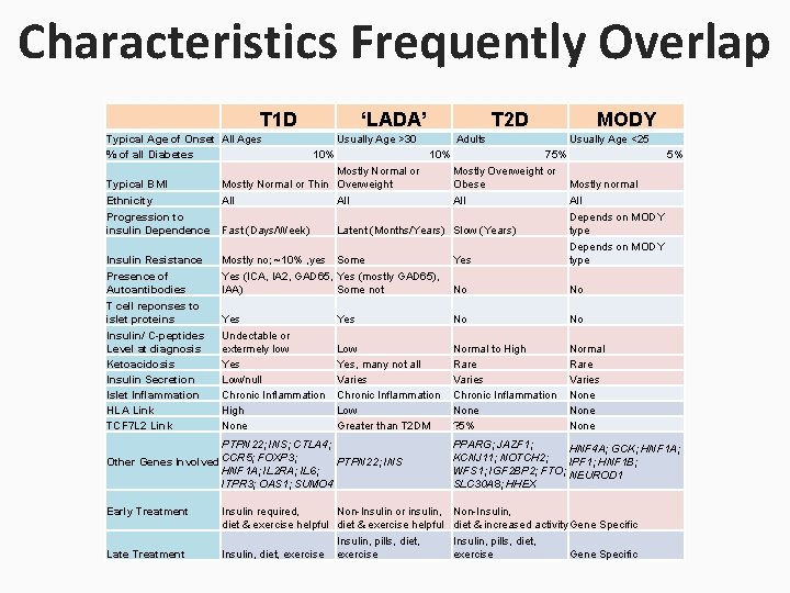 Characteristics Frequently Overlap T 1 D Typical Age of Onset All Ages % of