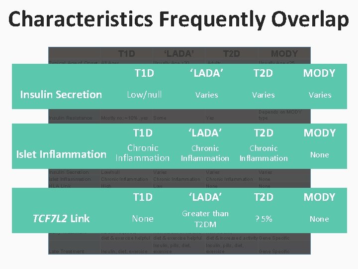 Characteristics Frequently Overlap T 1 D Typical Age of Onset All Ages % of