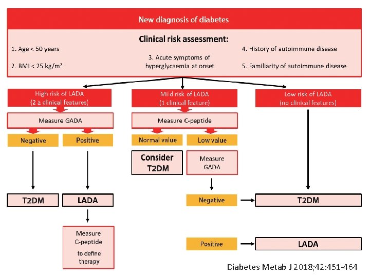 Diabetes Metab J 2018; 42: 451 -464 