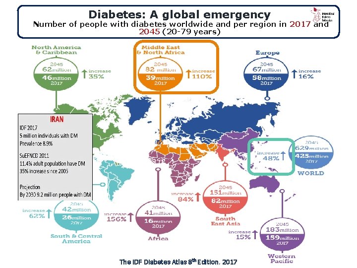 Diabetes: A global emergency Number of people with diabetes worldwide and per region in