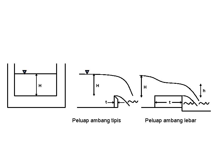 H H H t Peluap ambang tipis h t Peluap ambang lebar 