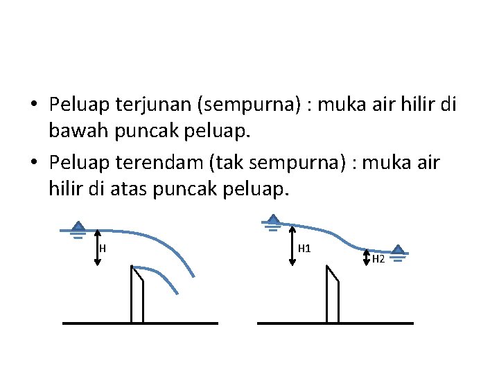  • Peluap terjunan (sempurna) : muka air hilir di bawah puncak peluap. •