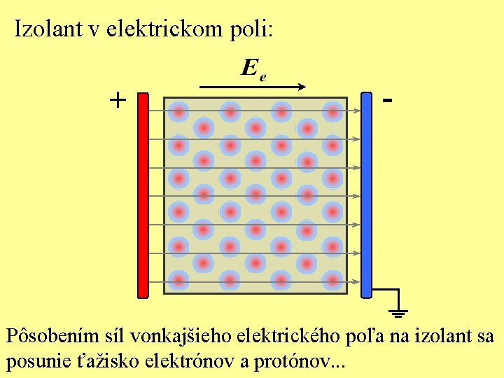 Izolant v elektrickom poli: + - Pôsobením síl vonkajšieho elektrického poľa na izolant sa
