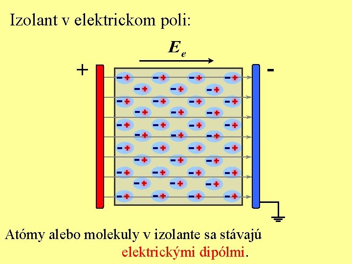 Izolant v elektrickom poli: + Atómy alebo molekuly v izolante sa stávajú elektrickými dipólmi.