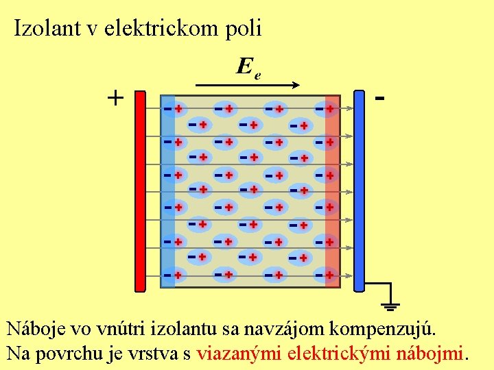 Izolant v elektrickom poli + - Náboje vo vnútri izolantu sa navzájom kompenzujú. Na