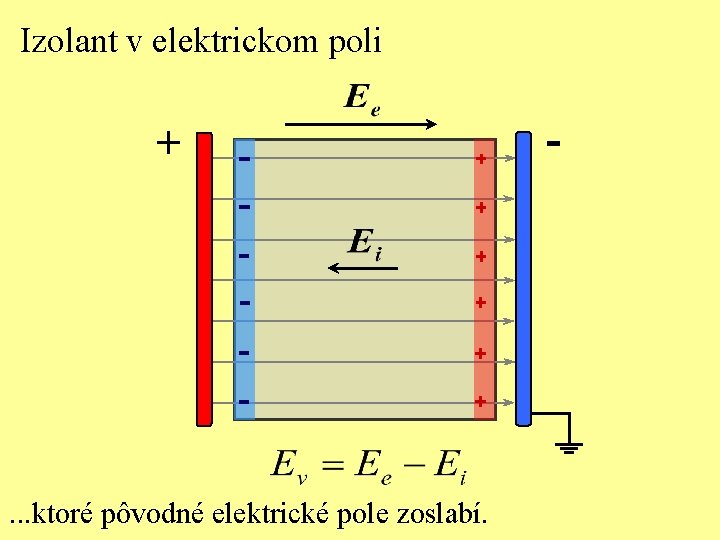 Izolant v elektrickom poli + . . . ktoré pôvodné elektrické pole zoslabí. -
