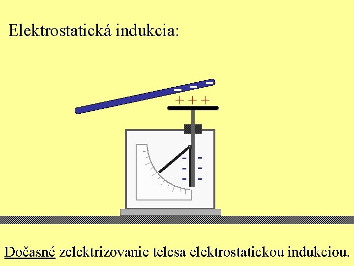 Elektrostatická indukcia: +++ - - Dočasné zelektrizovanie telesa elektrostatickou indukciou. 