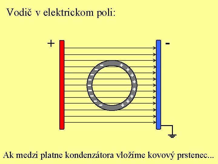 Vodič v elektrickom poli: + - Ak medzi platne kondenzátora vložíme kovový prstenec. .