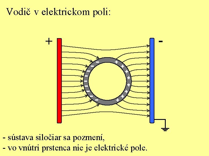Vodič v elektrickom poli: + - sústava siločiar sa pozmení, - vo vnútri prstenca