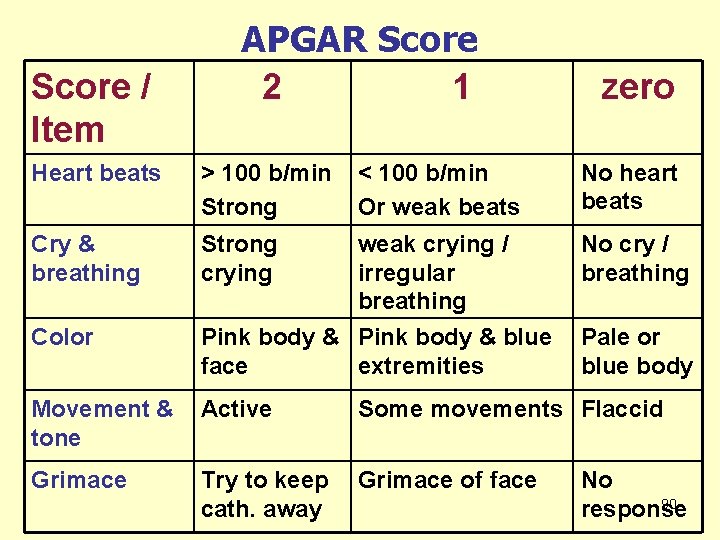 Score / Item APGAR Score 2 1 Heart beats > 100 b/min Strong Cry