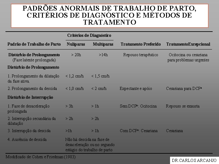 PADRÕES ANORMAIS DE TRABALHO DE PARTO, CRITÉRIOS DE DIAGNÓSTICO E MÉTODOS DE TRATAMENTO Critérios