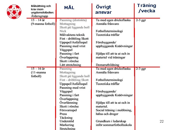 MÅL Övrigt ansvar Träning /vecka 22 