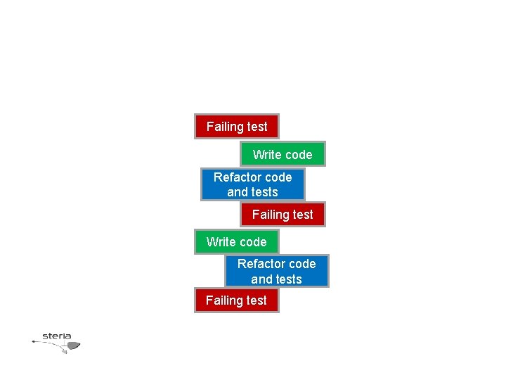 Failing test Write code Refactor code and tests Failing test 