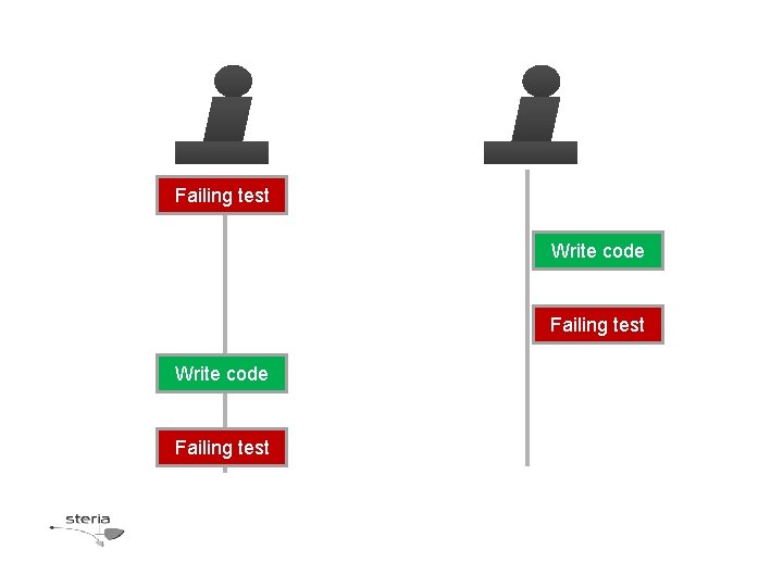 Failing test Write code Failing test 