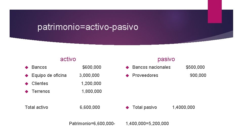 patrimonio=activo-pasivo activo pasivo Bancos Equipo de oficina Clientes 1, 200, 000 Terrenos 1, 800,