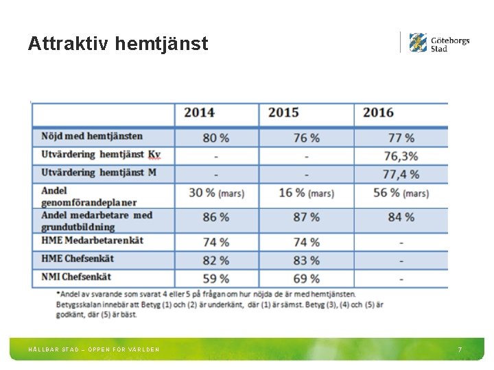 Attraktiv hemtjänst HÅLLBAR STAD – ÖPPEN FÖR VÄRLDEN 7 