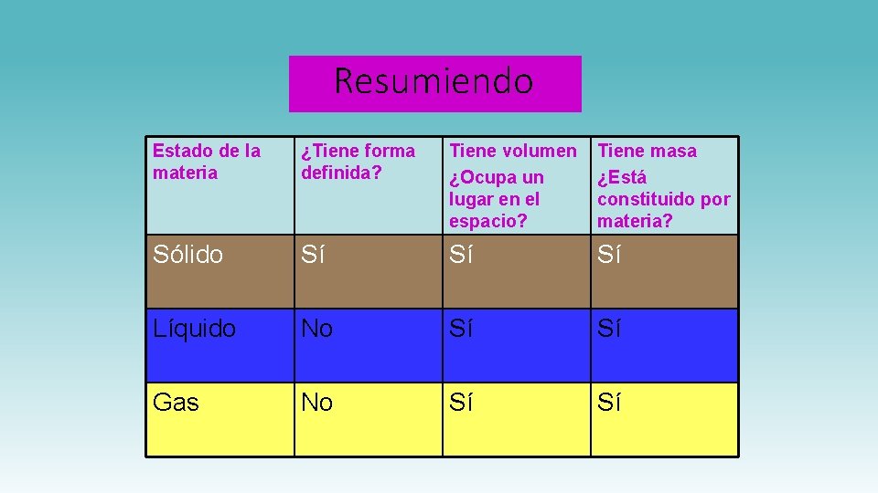 Resumiendo Estado de la materia ¿Tiene forma definida? Tiene volumen ¿Ocupa un lugar en